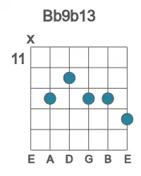 Guitar voicing #1 of the Bb 9b13 chord